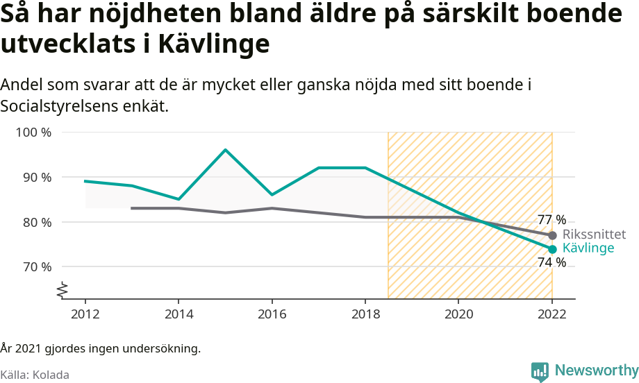 Graf: Nöjdhet med särskilda boenden i Kävlinge kommun och riket